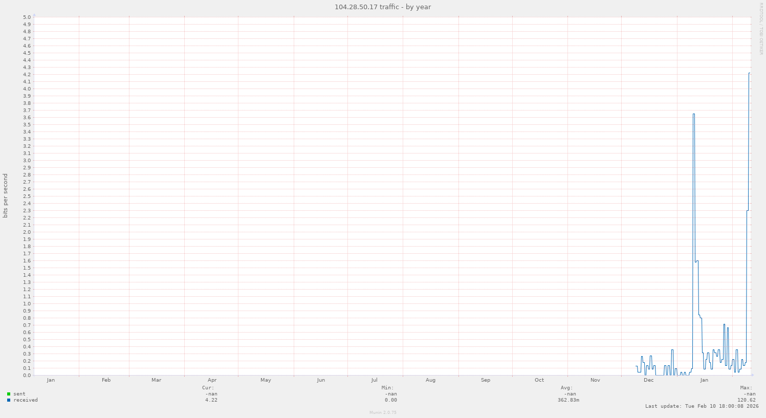 104.28.50.17 traffic