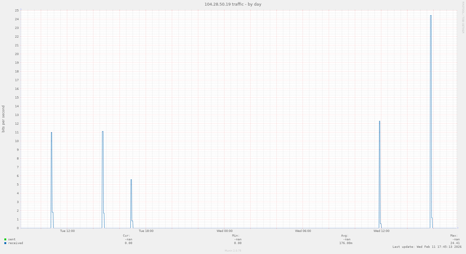 104.28.50.19 traffic