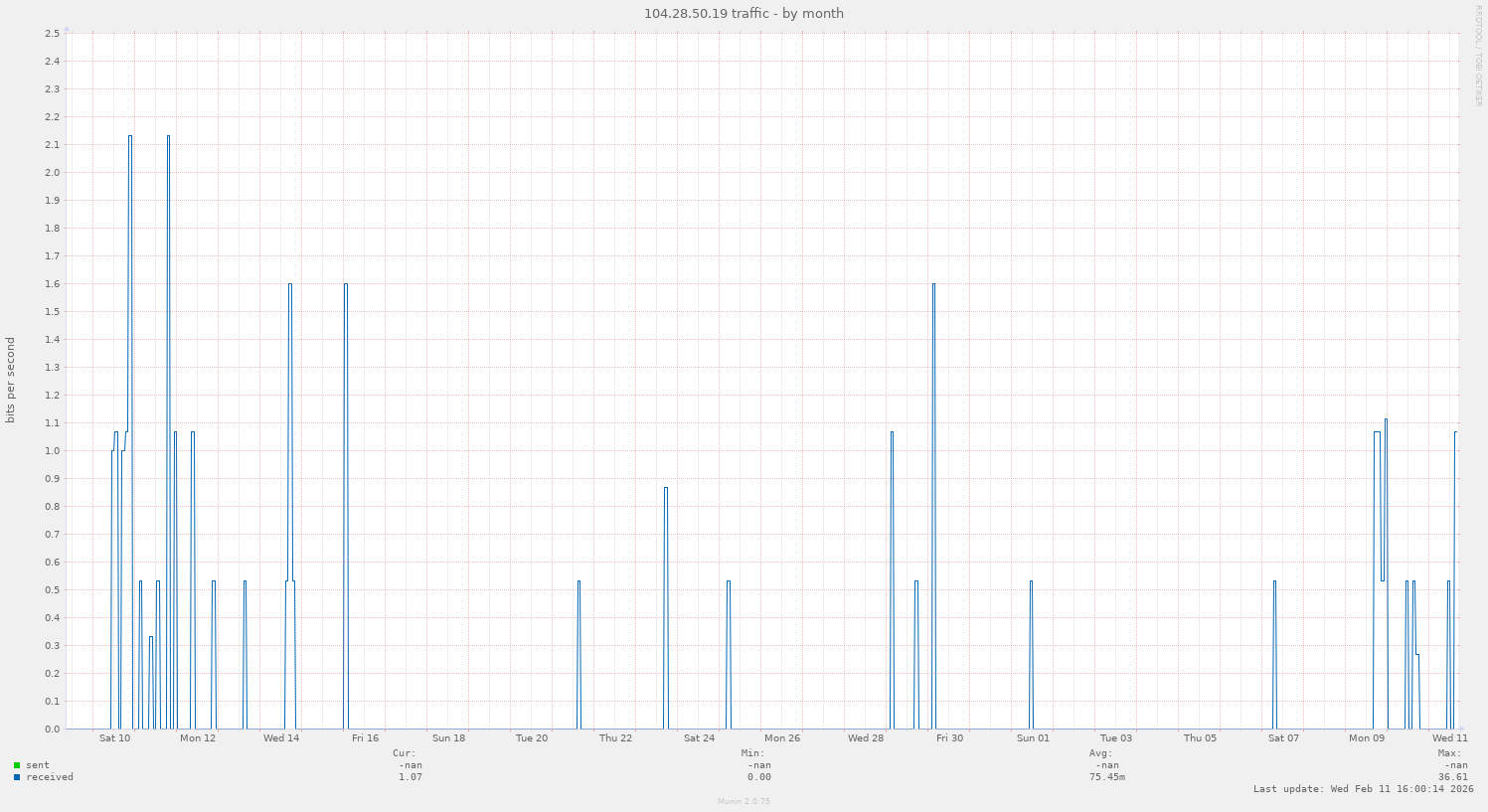 104.28.50.19 traffic