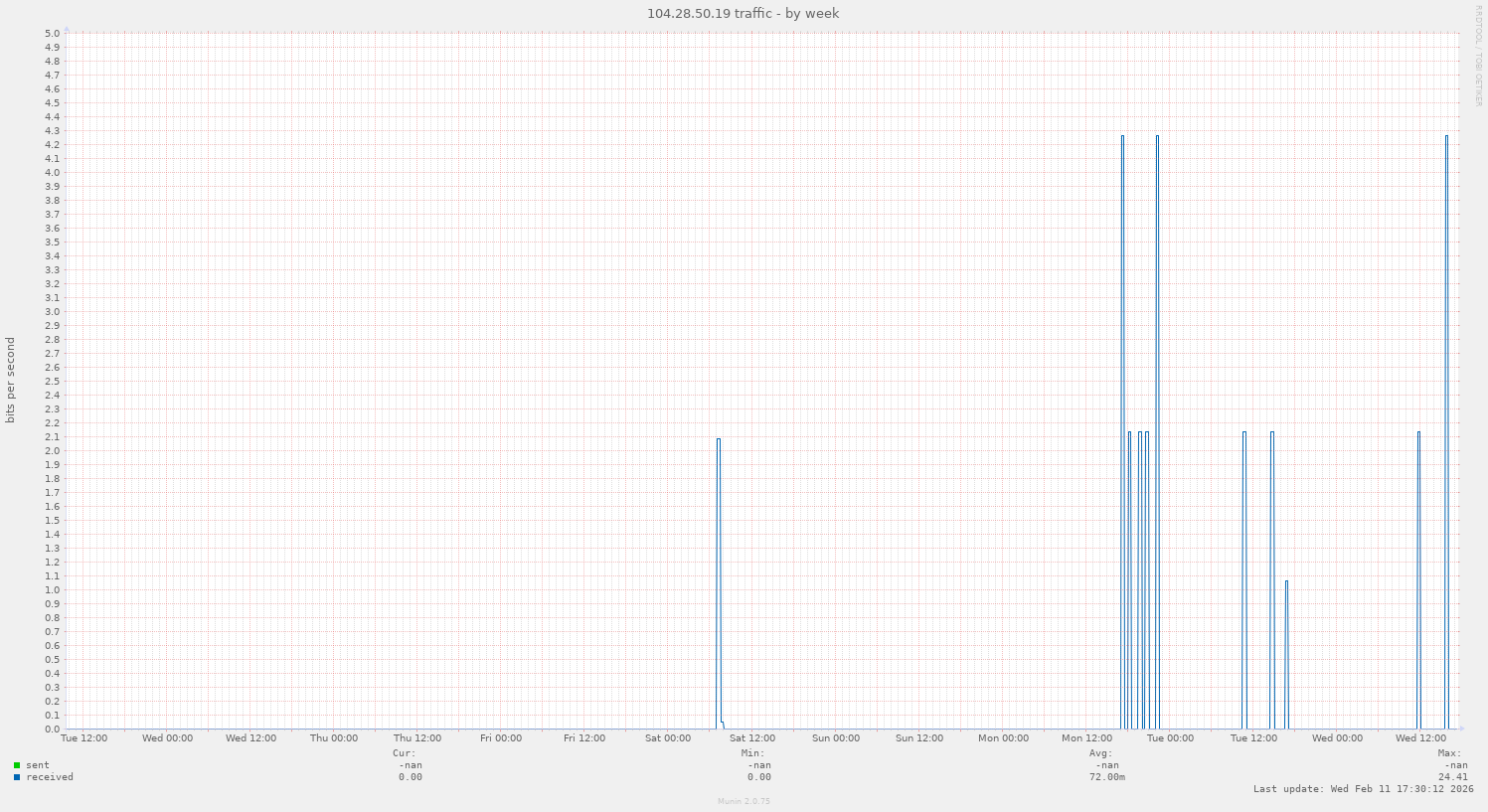 104.28.50.19 traffic