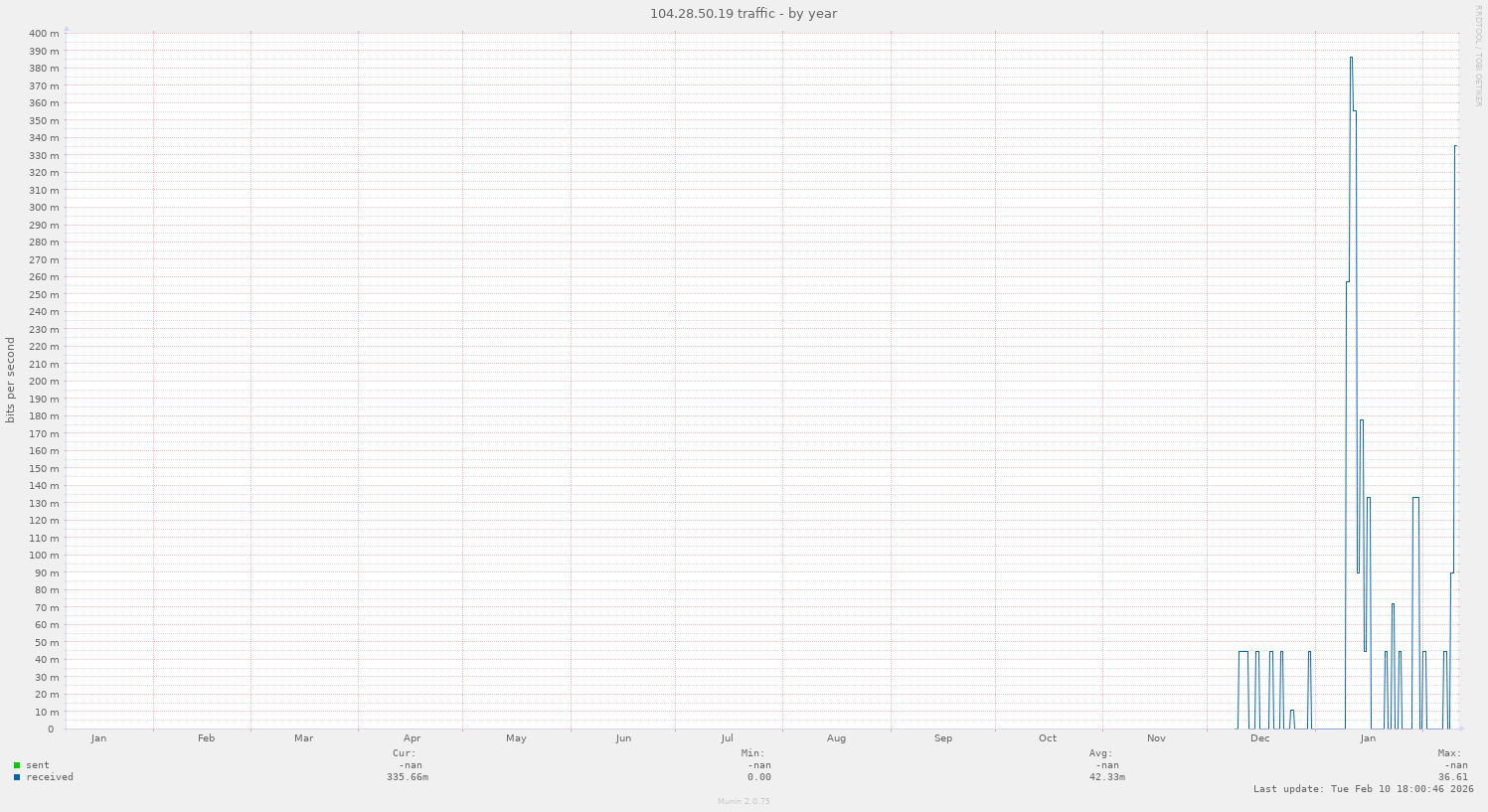 104.28.50.19 traffic