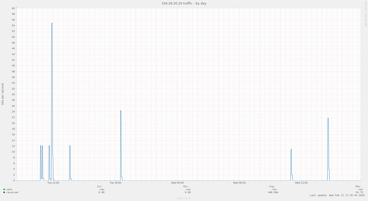 104.28.50.20 traffic