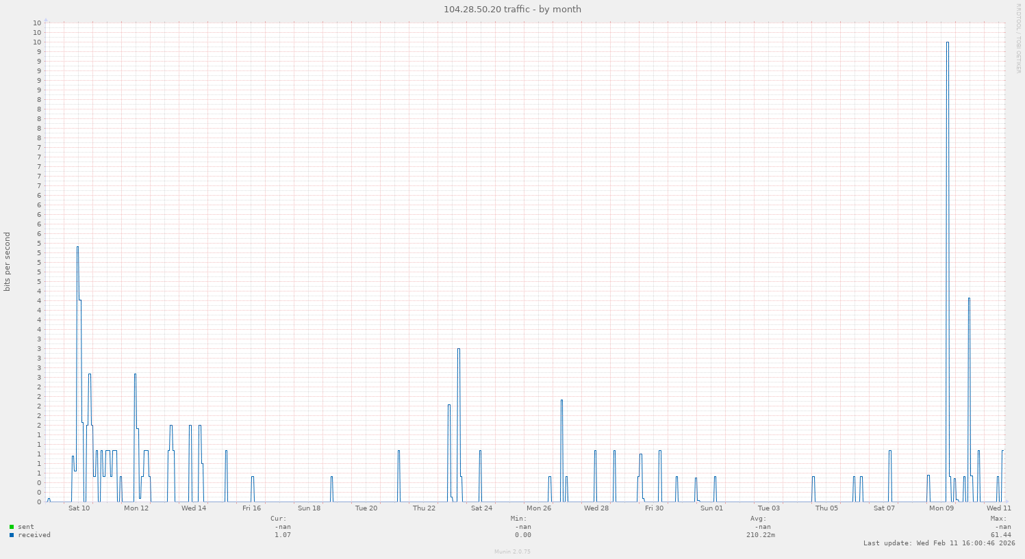 104.28.50.20 traffic