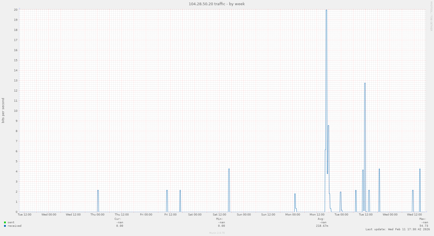 104.28.50.20 traffic