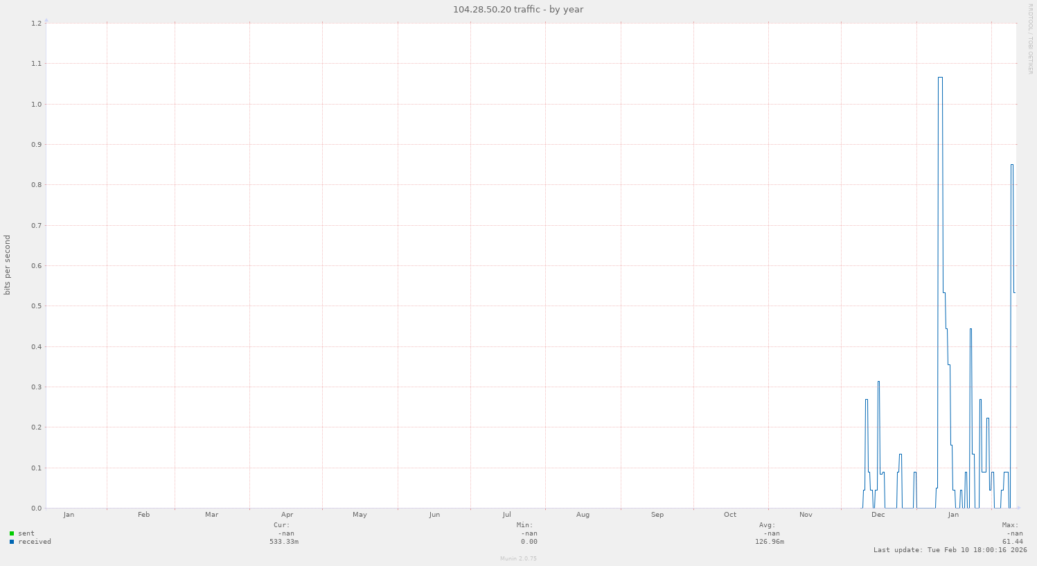 104.28.50.20 traffic