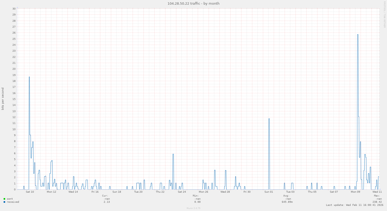 104.28.50.22 traffic