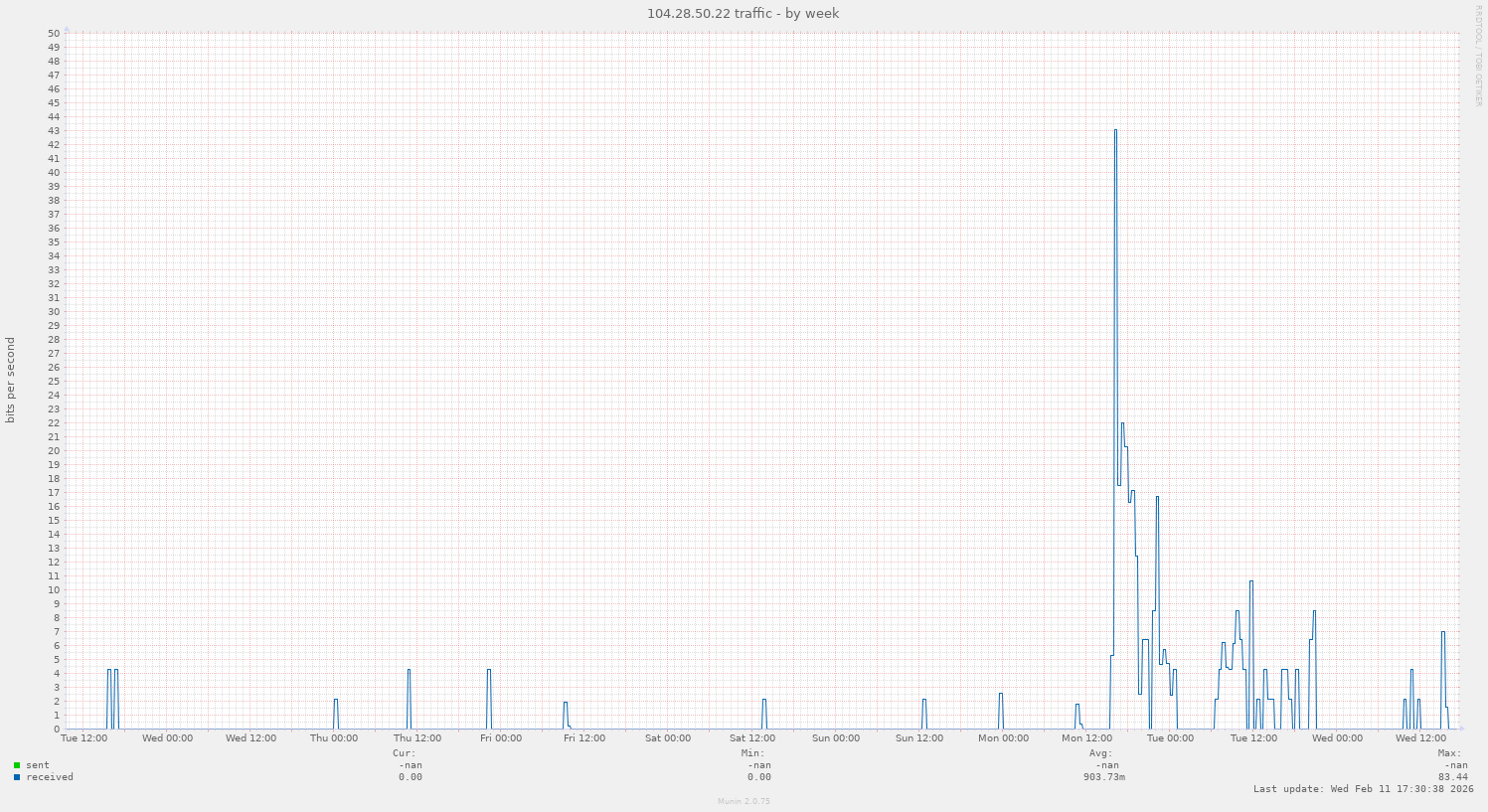 104.28.50.22 traffic