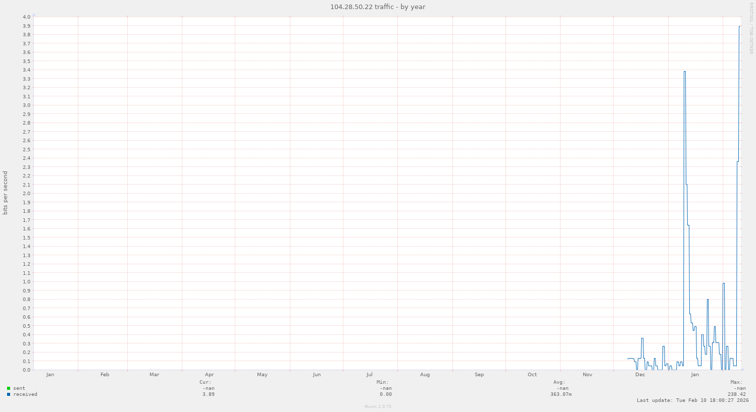 104.28.50.22 traffic