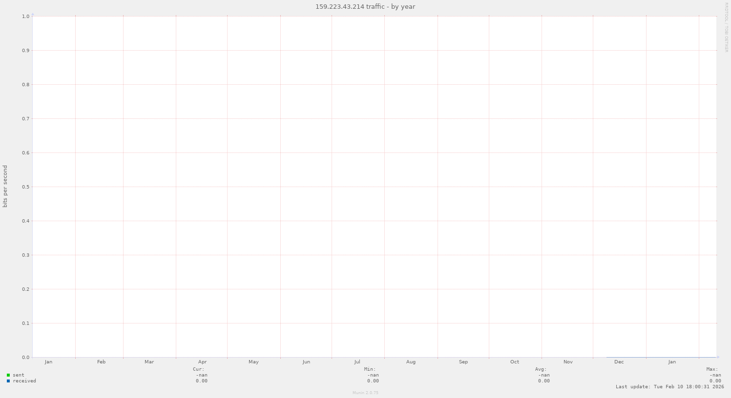 159.223.43.214 traffic