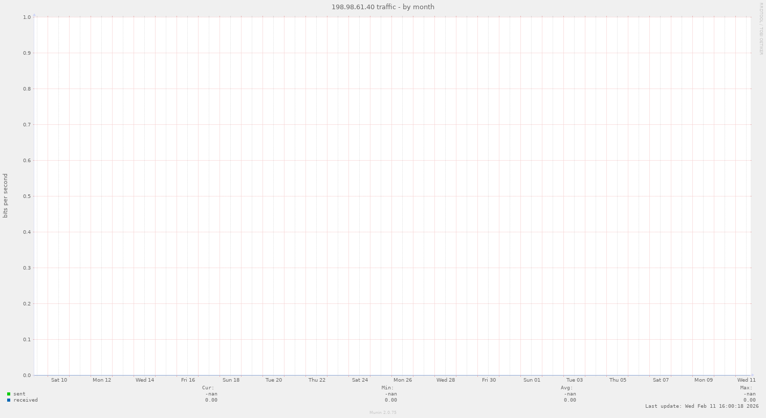 198.98.61.40 traffic