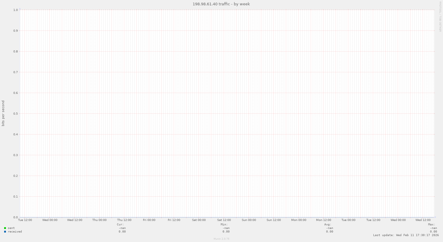 198.98.61.40 traffic