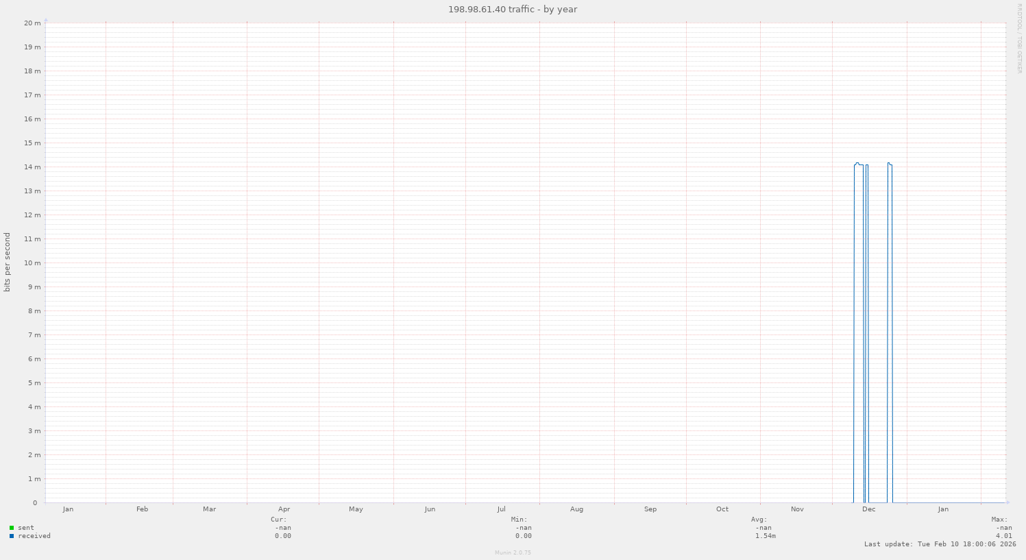 198.98.61.40 traffic