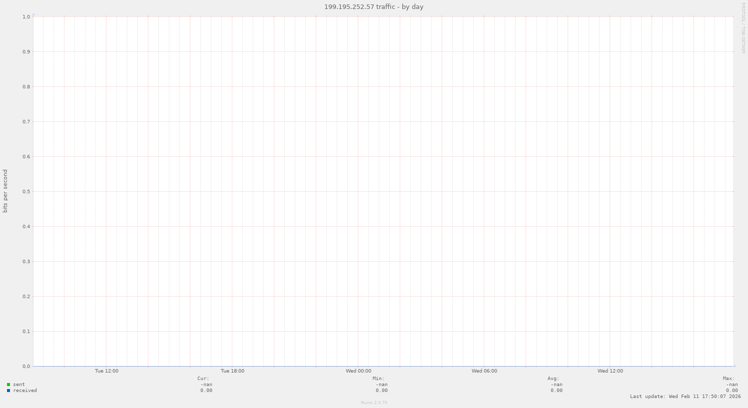 199.195.252.57 traffic