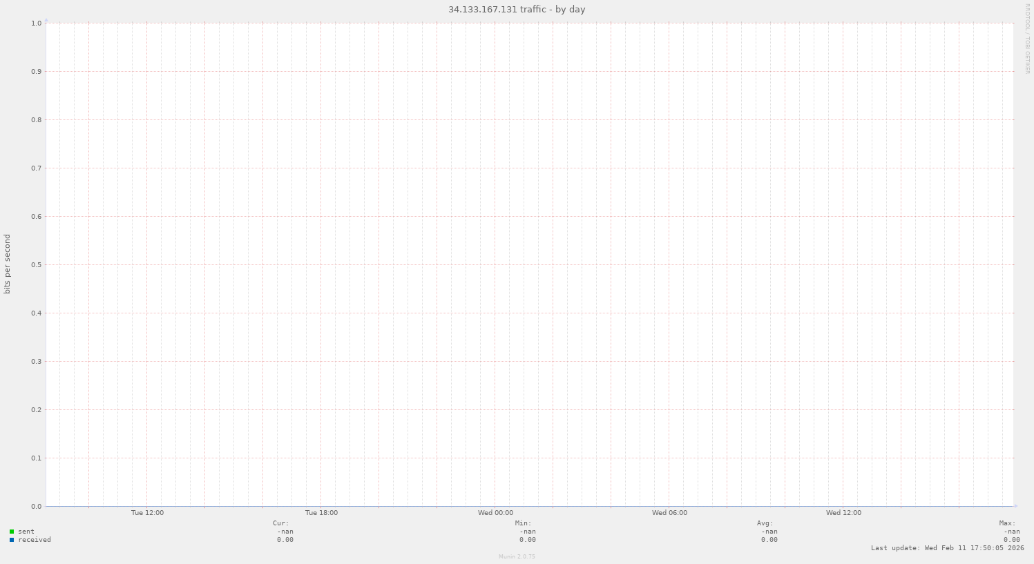 34.133.167.131 traffic