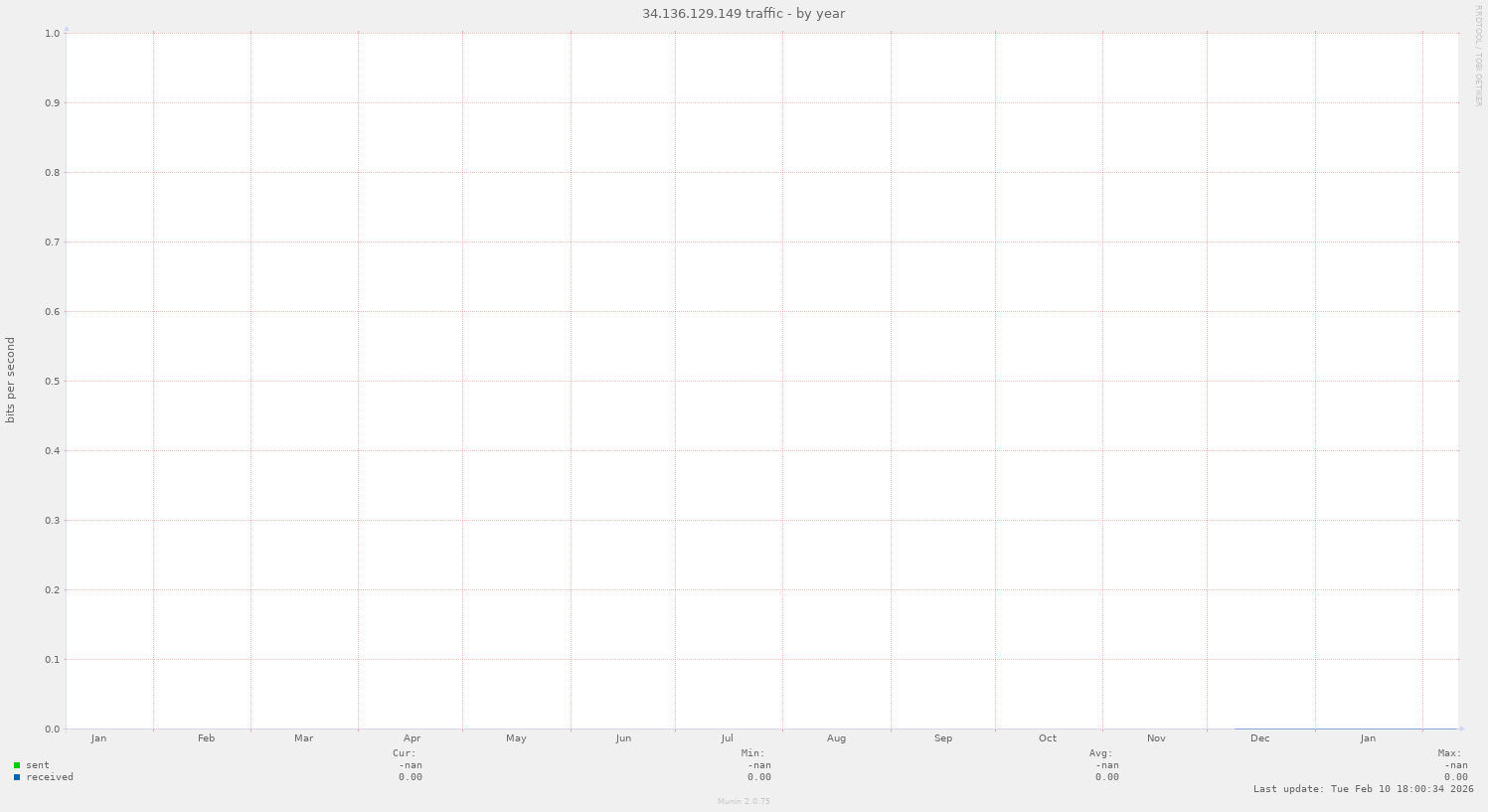 34.136.129.149 traffic