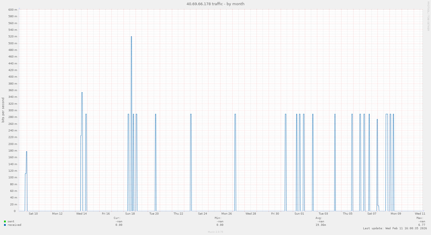 40.69.66.178 traffic