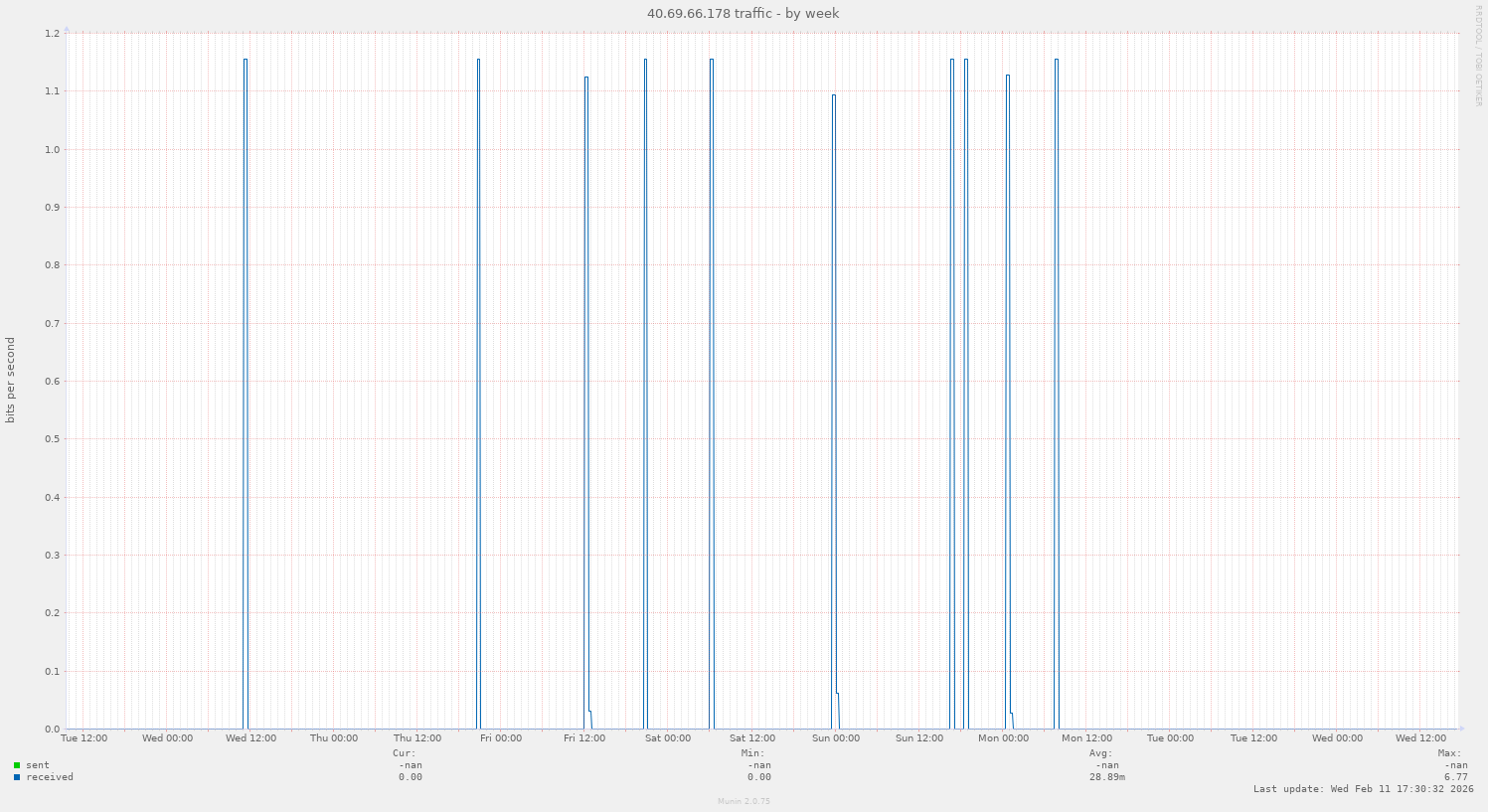 40.69.66.178 traffic