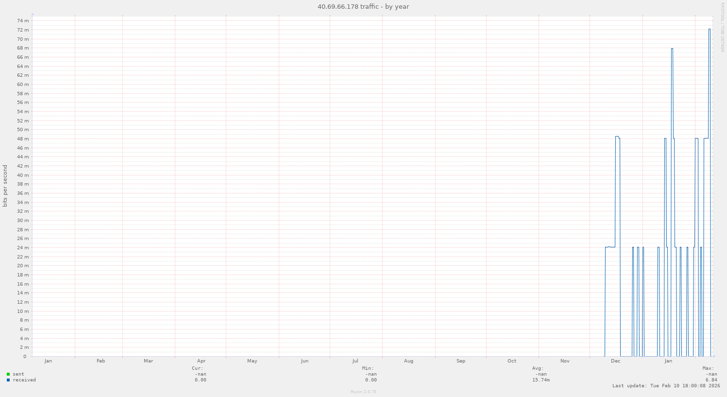 40.69.66.178 traffic