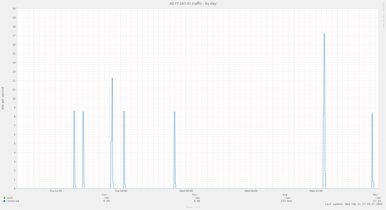 40.77.167.41 traffic