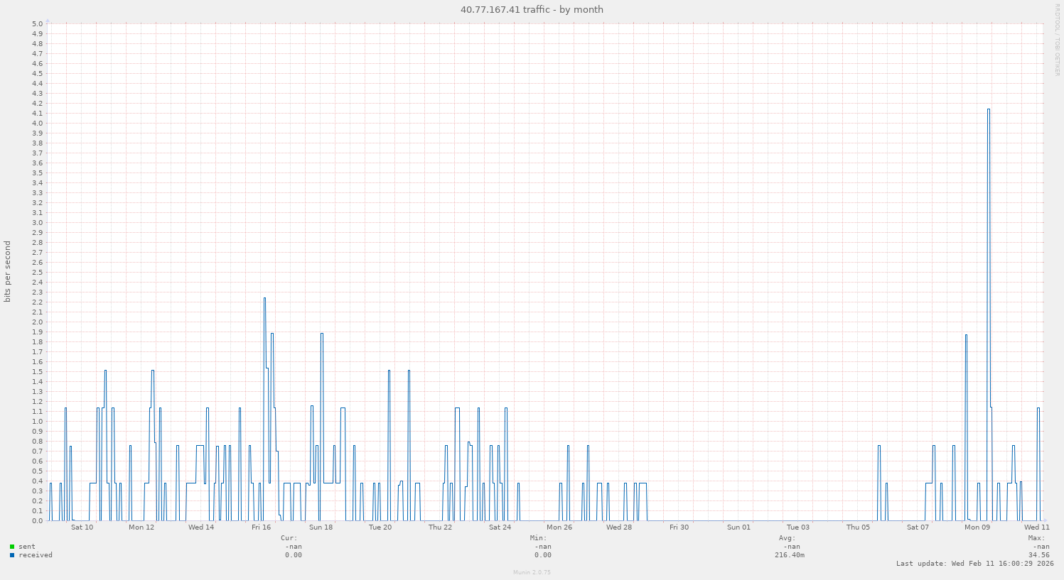 40.77.167.41 traffic