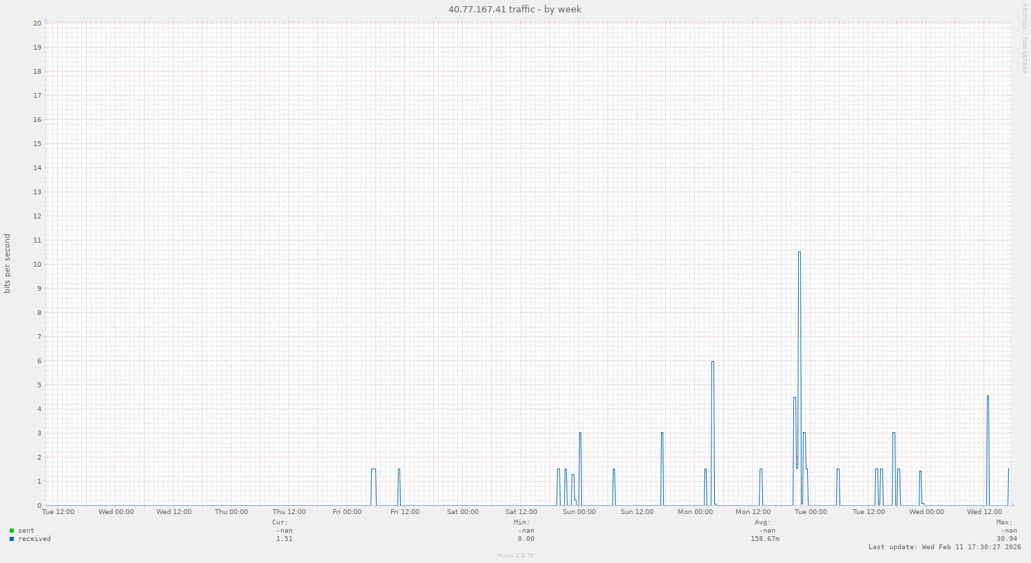 40.77.167.41 traffic