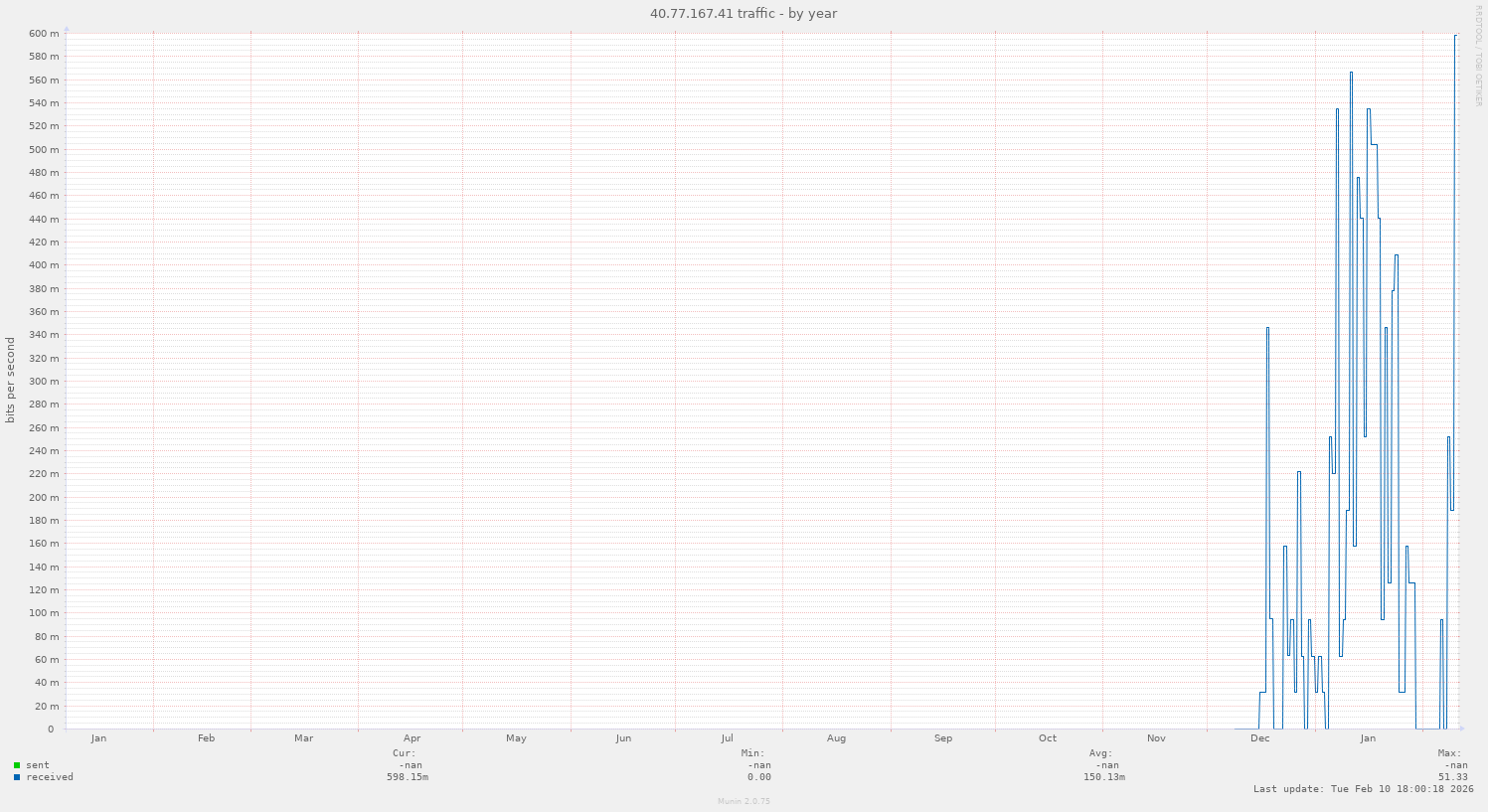 40.77.167.41 traffic