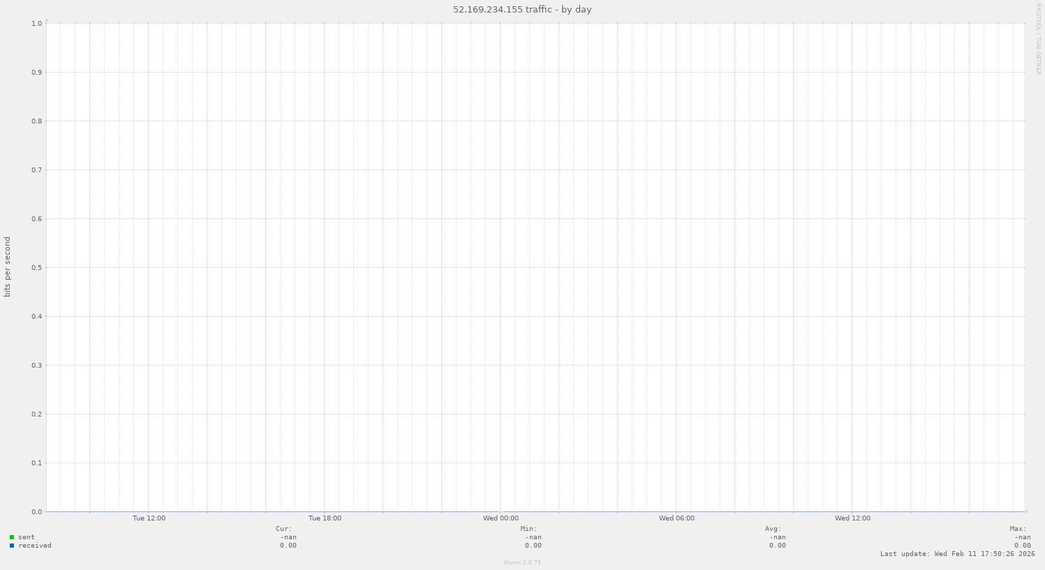 52.169.234.155 traffic