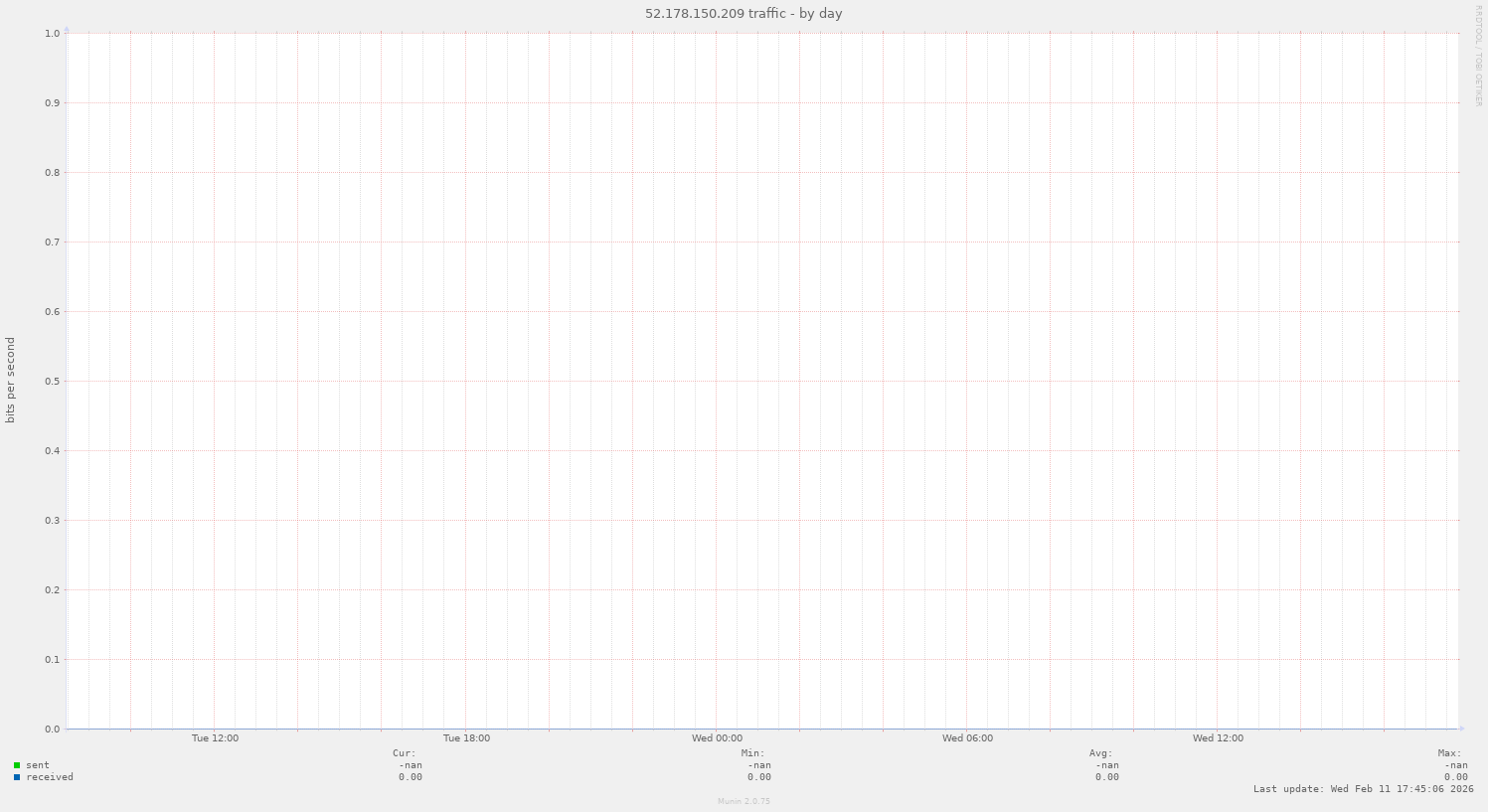 52.178.150.209 traffic