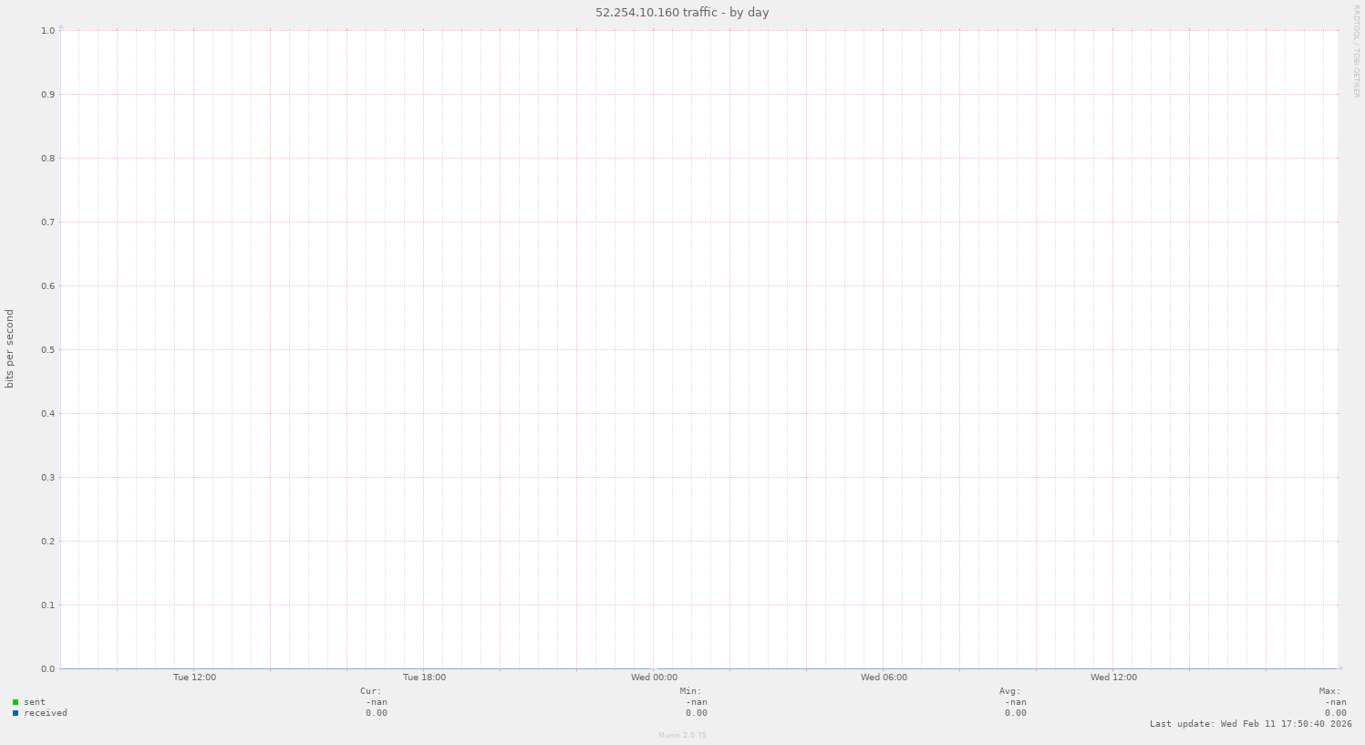 52.254.10.160 traffic