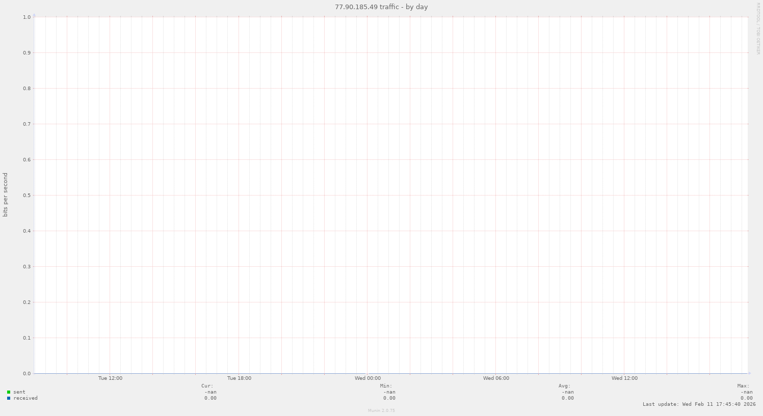 77.90.185.49 traffic