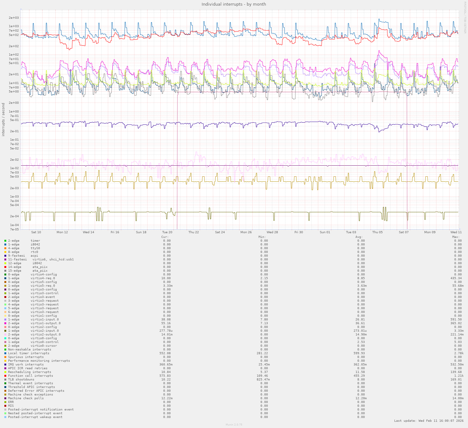 Individual interrupts