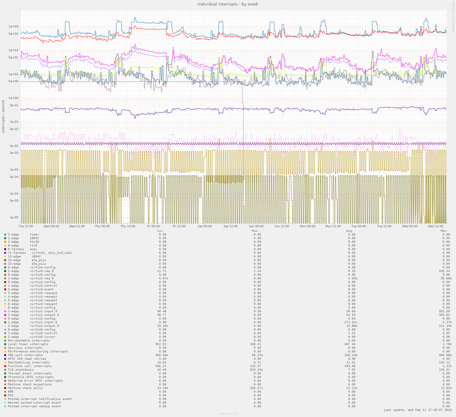 Individual interrupts