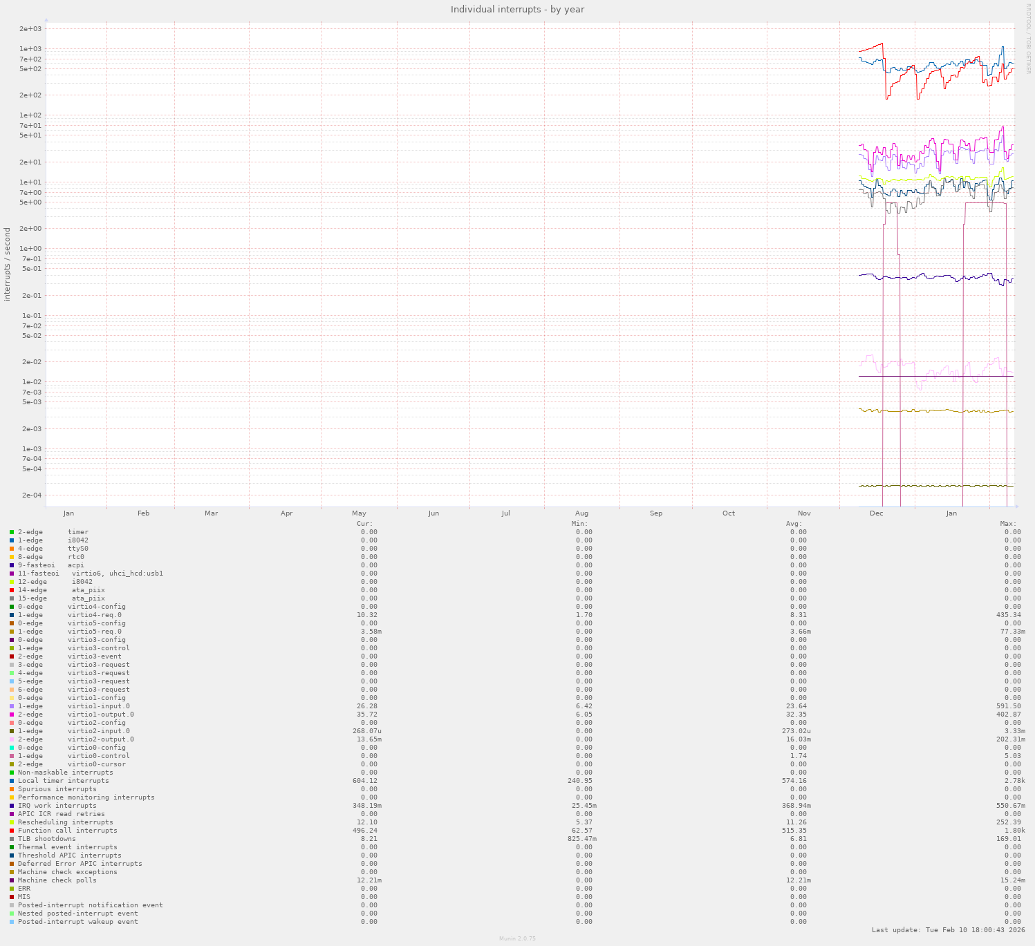 Individual interrupts
