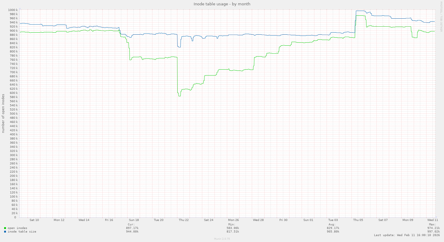 Inode table usage