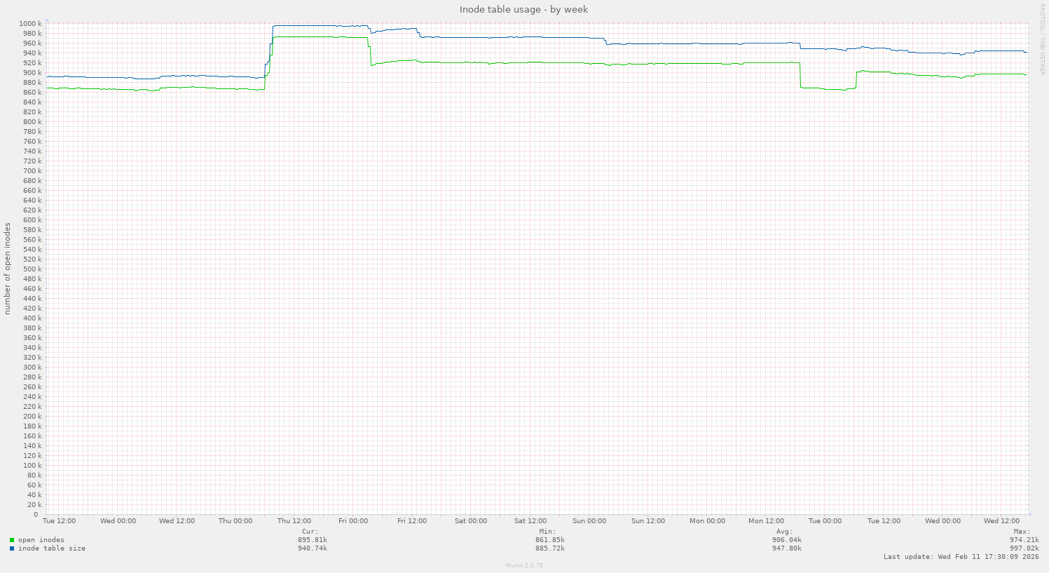 Inode table usage