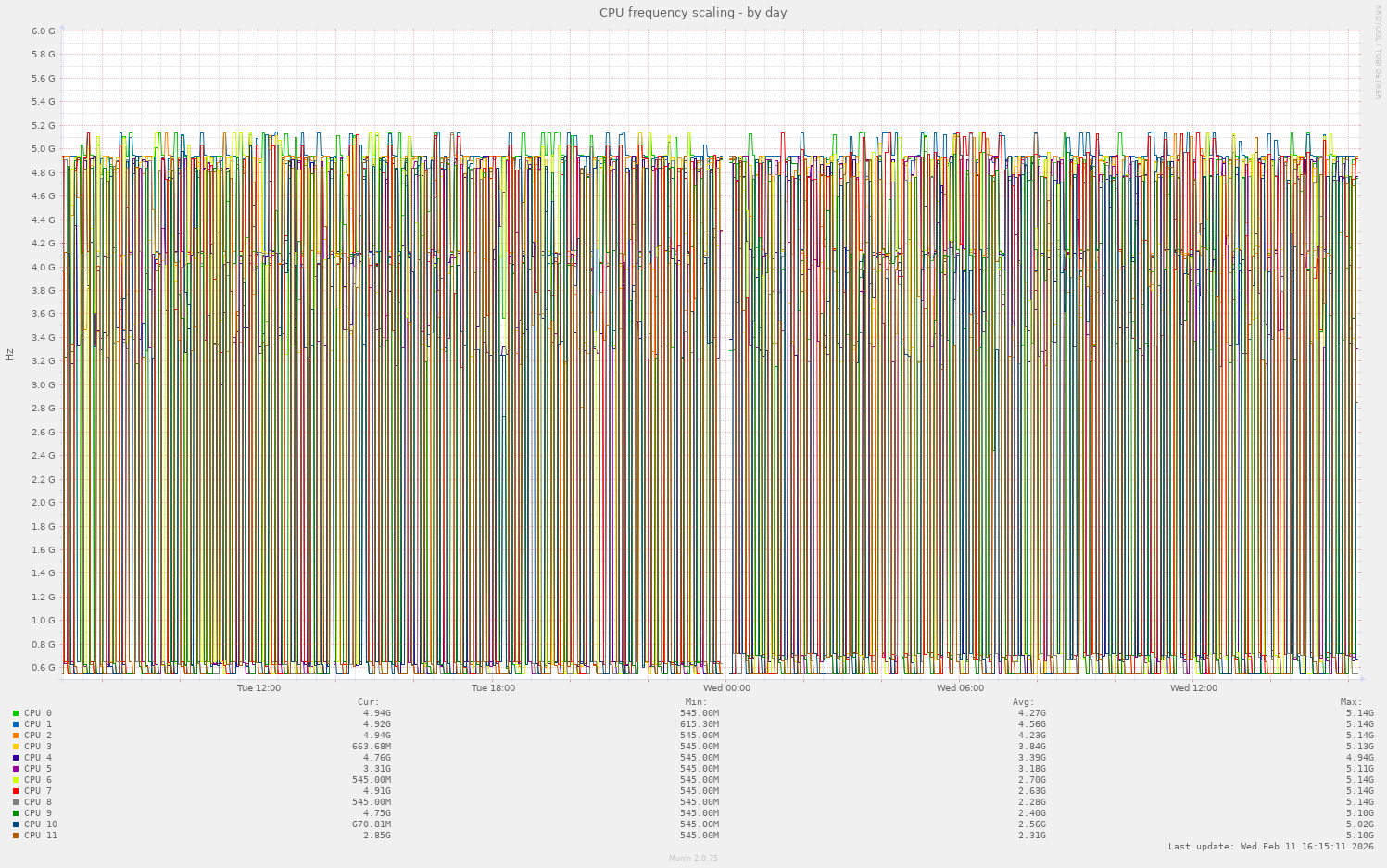 CPU frequency scaling