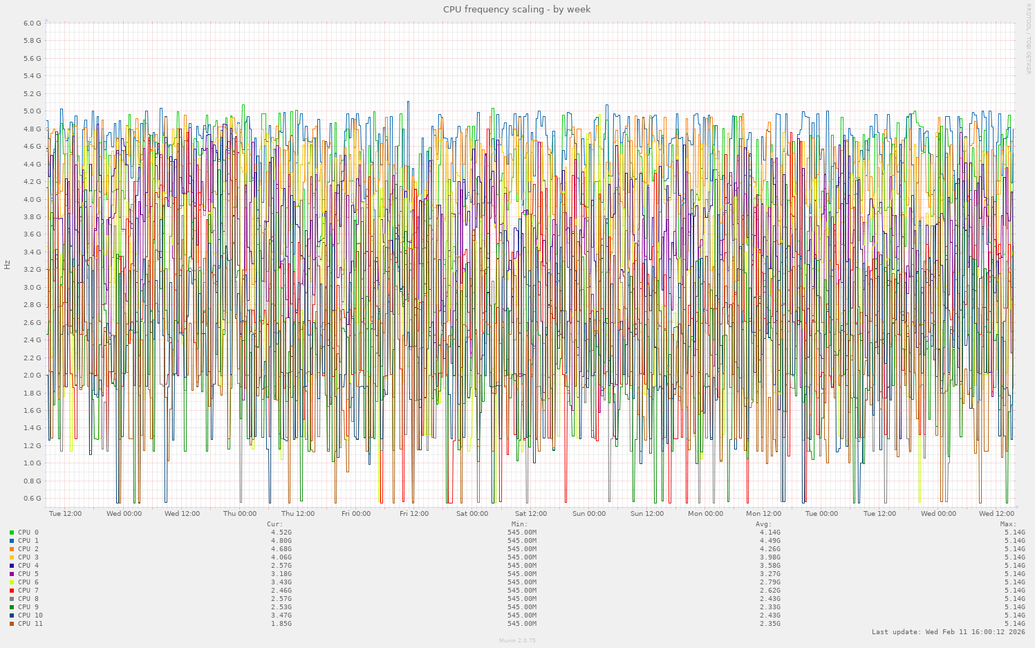 CPU frequency scaling