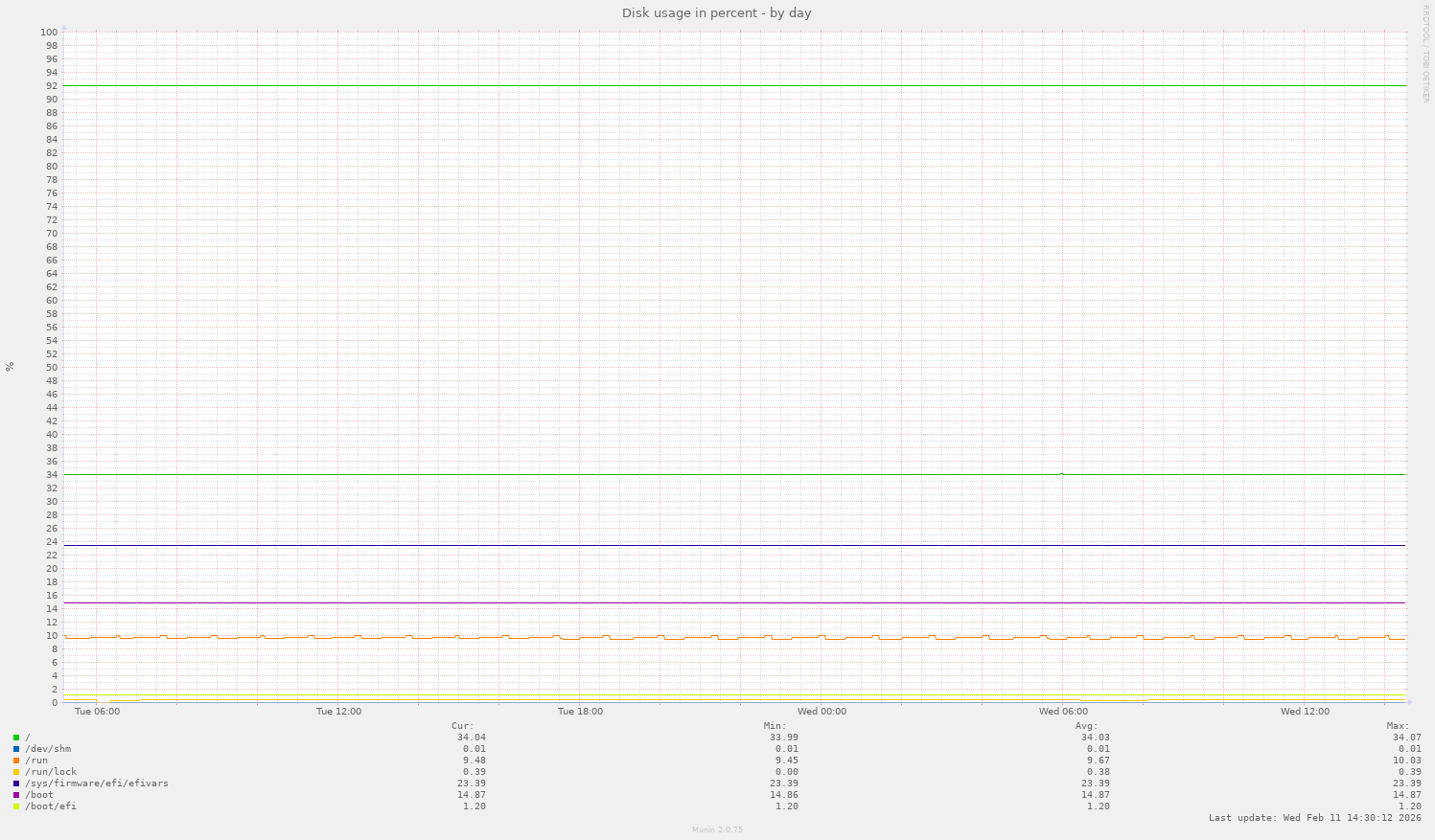 Espacio en disco (día)