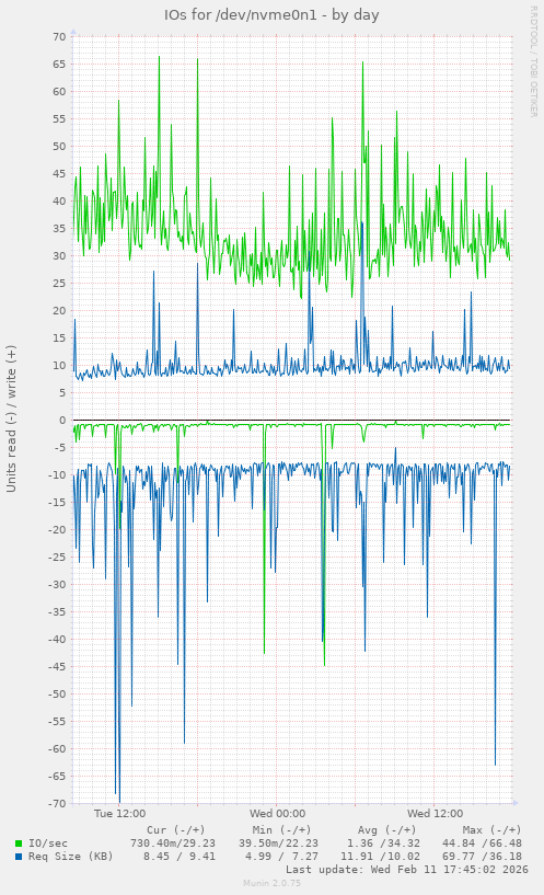 IOs for /dev/nvme0n1