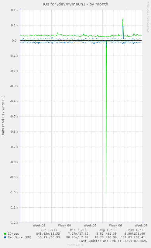 IOs for /dev/nvme0n1