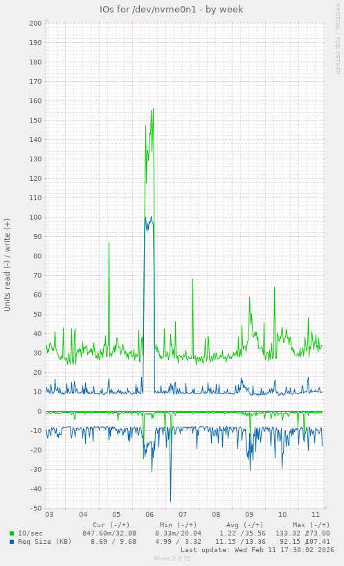 IOs for /dev/nvme0n1