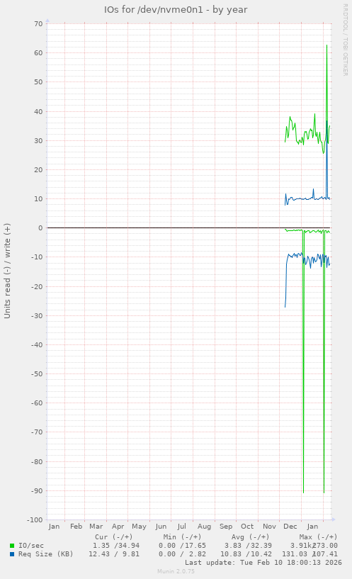 IOs for /dev/nvme0n1