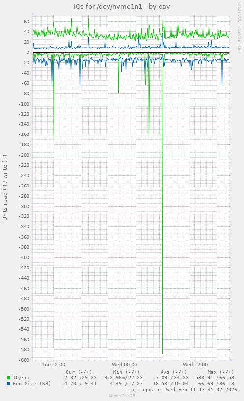 IOs for /dev/nvme1n1