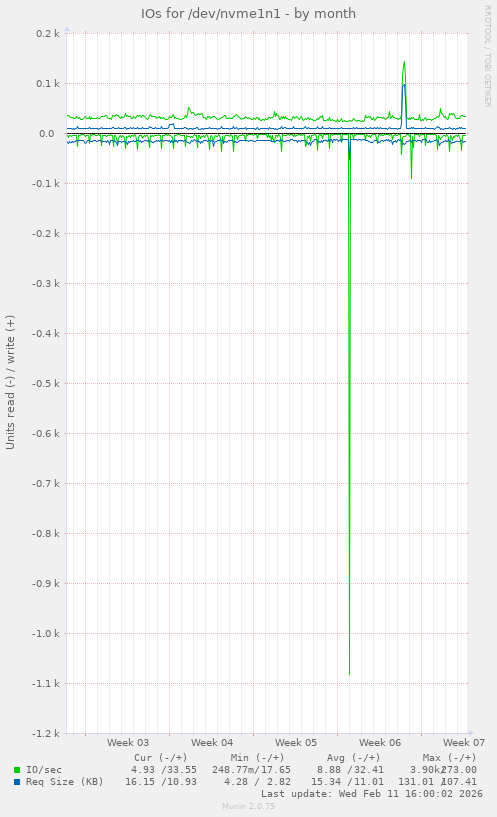 IOs for /dev/nvme1n1
