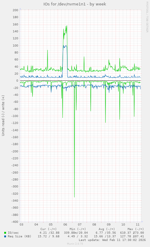 IOs for /dev/nvme1n1