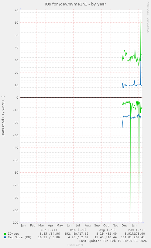 IOs for /dev/nvme1n1