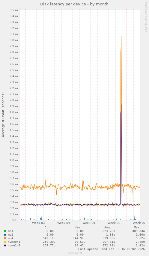 Disk latency per device