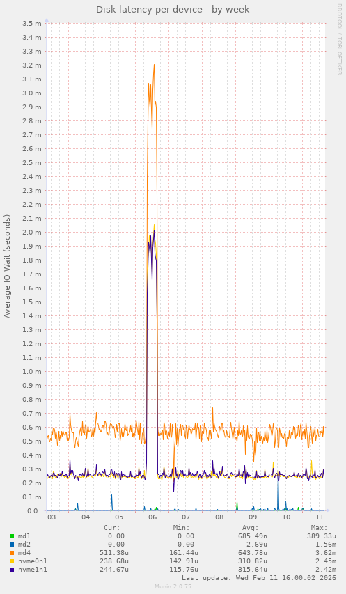 Disk latency per device