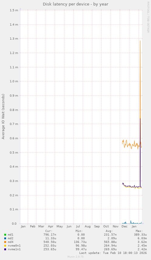 Disk latency per device