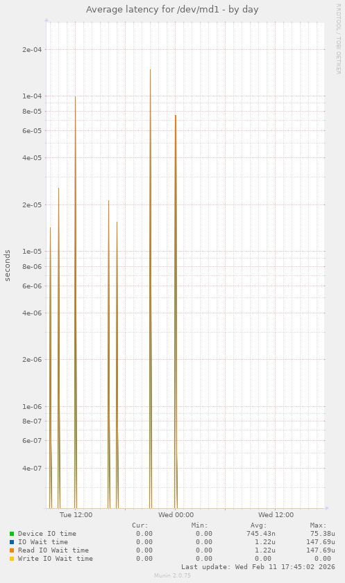 Average latency for /dev/md1